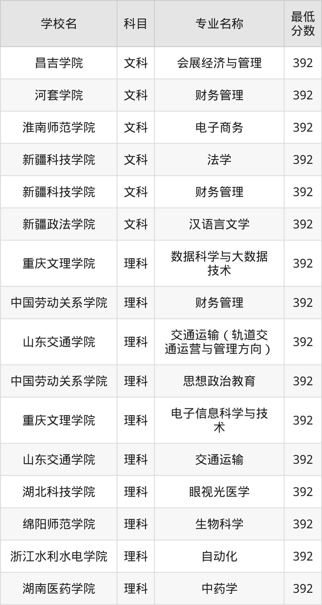新疆392分左右的公办二本大学推荐:双万计划院校(图2) 新疆392分左右的公办二本大学推荐:双万计划院校(图2)