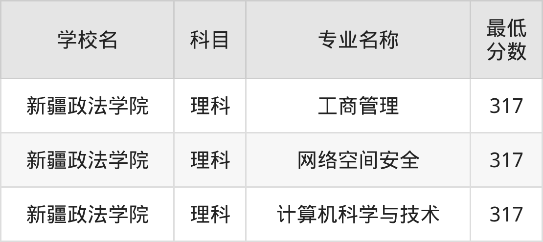 新疆317分左右的公办二本大学推荐:双万计划院校(图2) 新疆317分左右的公办二本大学推荐:双万计划院校(图2)