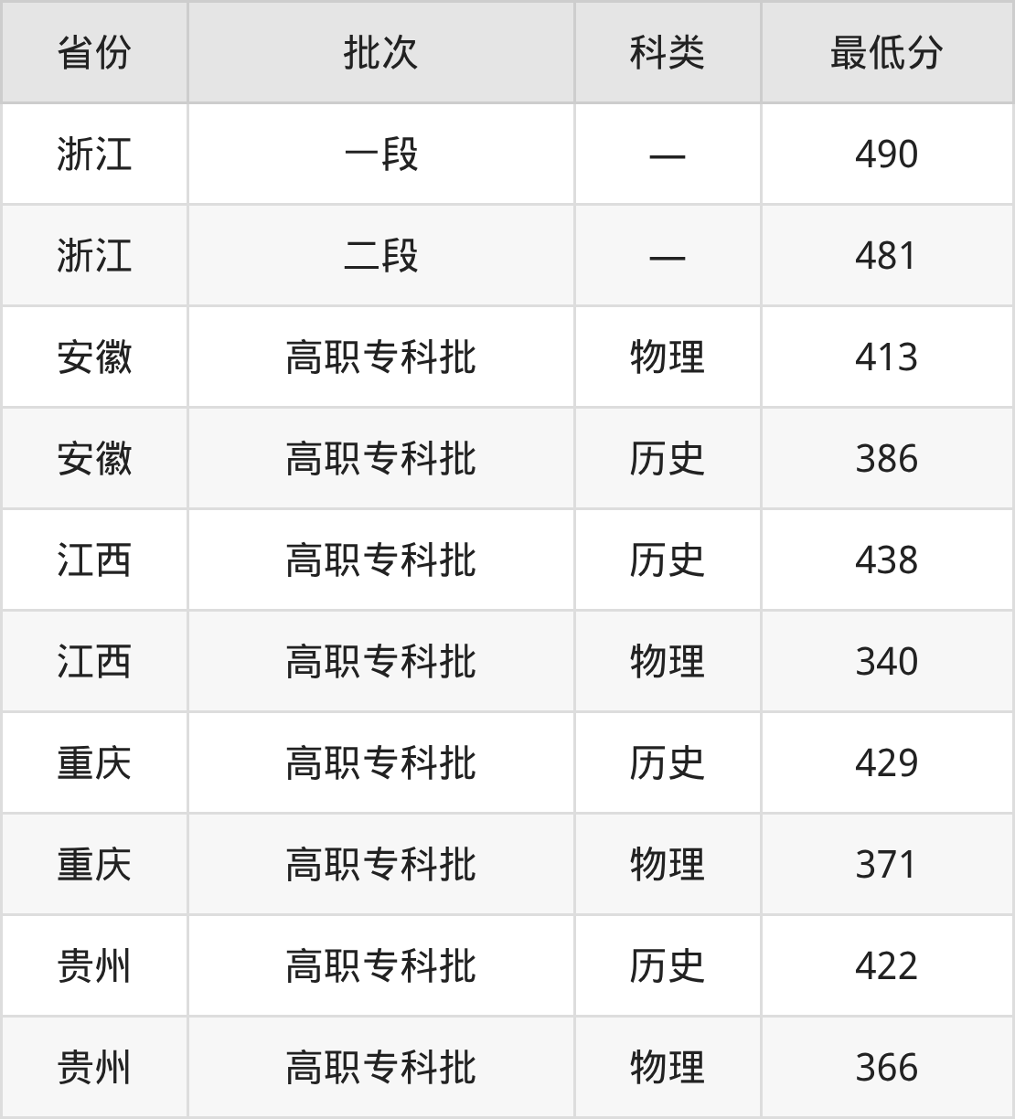 2025南昌健康职业技术学院中药学专业录取分数线:各省最低340分(图2) 2025南昌健康职业技术学院中药学专业录取分数线:各省最低340分(图2)