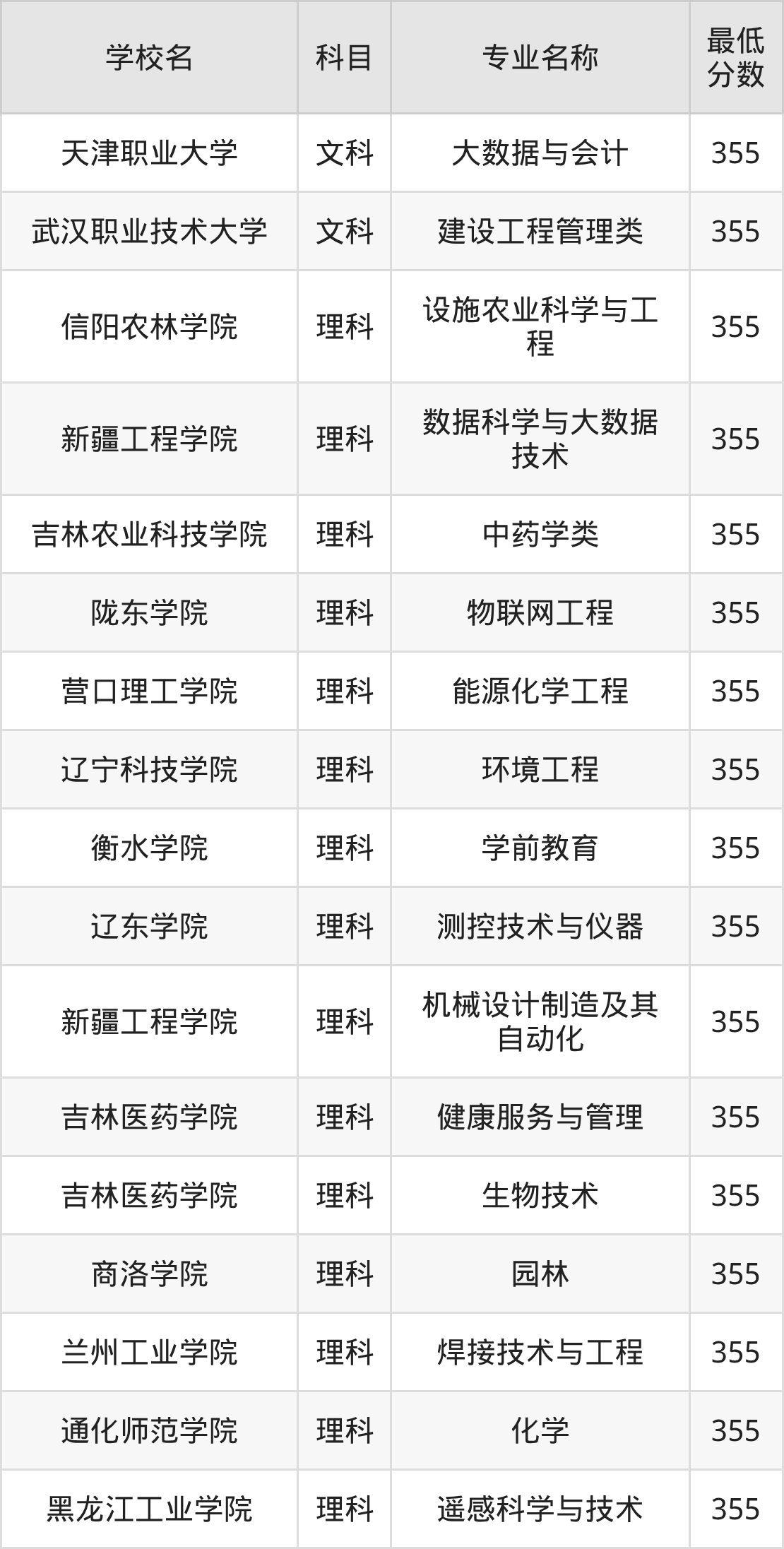 新疆355分左右的公办二本大学推荐:卓越农林院校(图2) 新疆355分左右的公办二本大学推荐:卓越农林院校(图2)