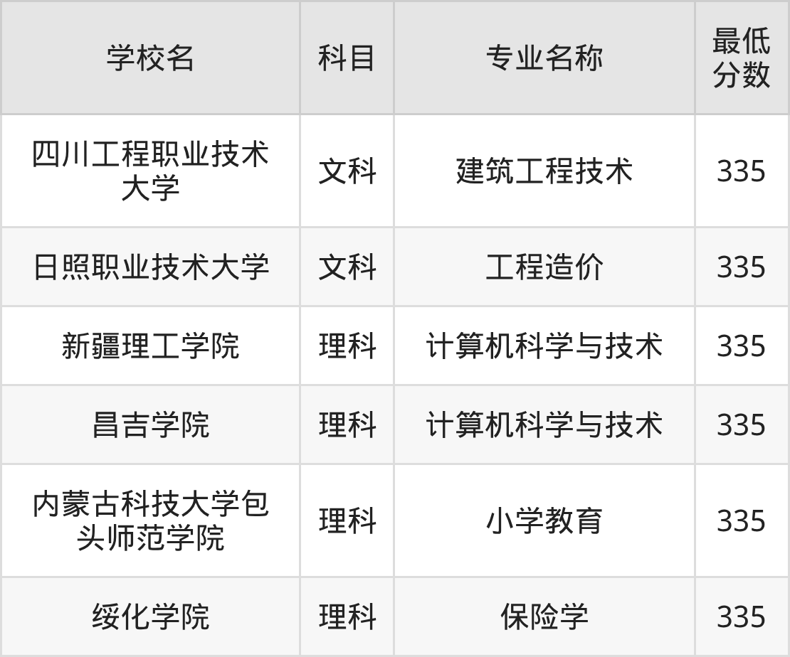 新疆335分左右的公办二本大学推荐:2026年高考必读(图2) 新疆335分左右的公办二本大学推荐:2026年高考必读(图2)