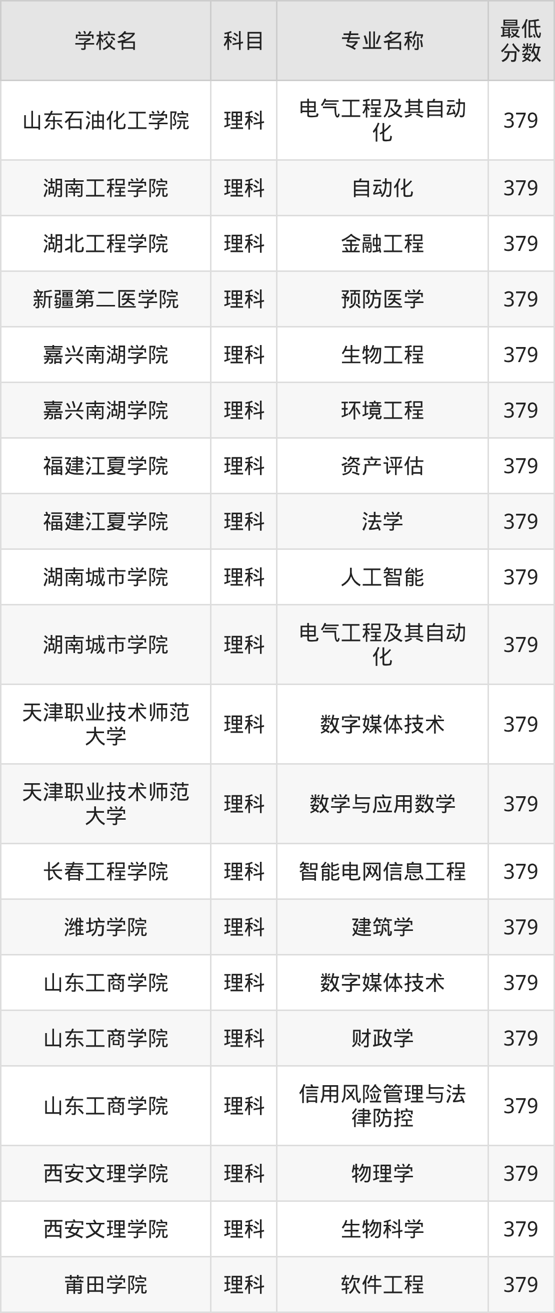 新疆379分左右的公办二本大学推荐:卓越医生院校(图2) 新疆379分左右的公办二本大学推荐:卓越医生院校(图2)