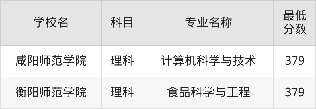 新疆379分左右的公办二本大学推荐:卓越医生院校(图3) 新疆379分左右的公办二本大学推荐:卓越医生院校(图3)
