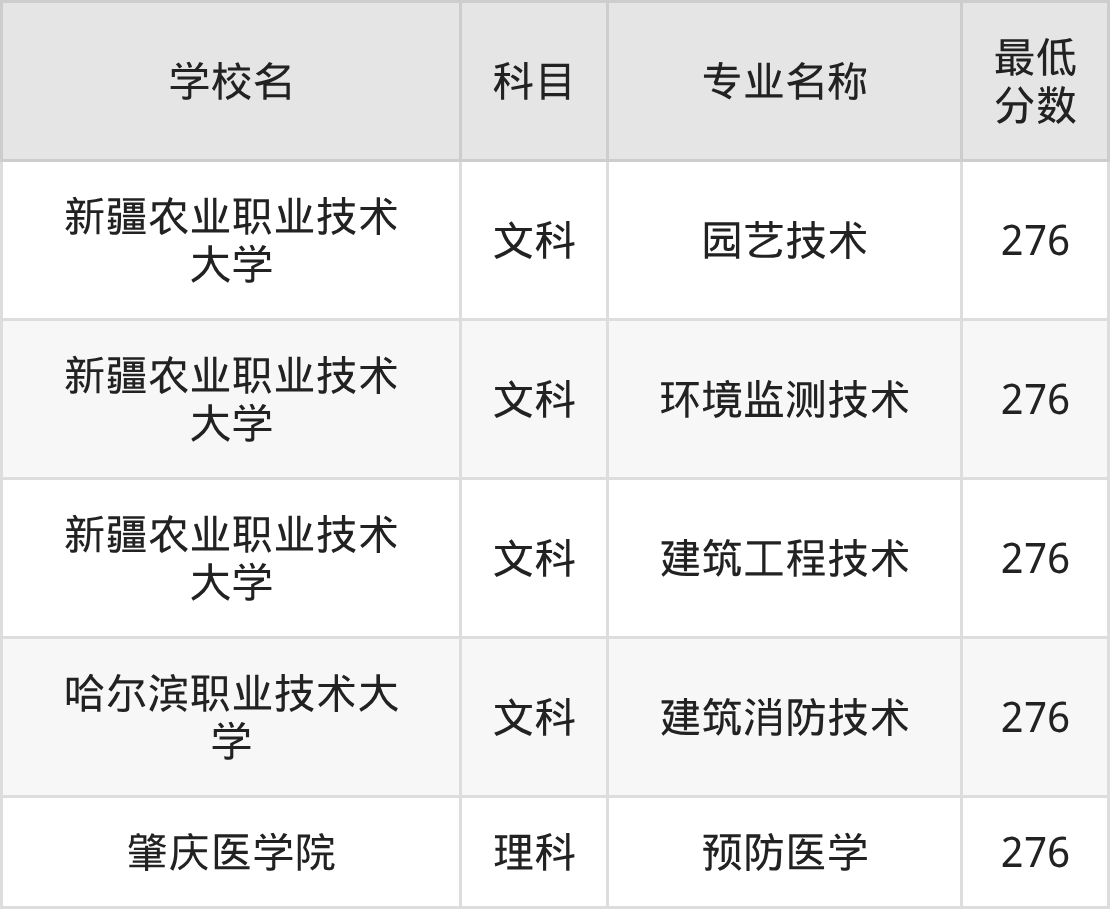 新疆276分左右的公办二本大学推荐:2026年高考必读(图2) 新疆276分左右的公办二本大学推荐:2026年高考必读(图2)