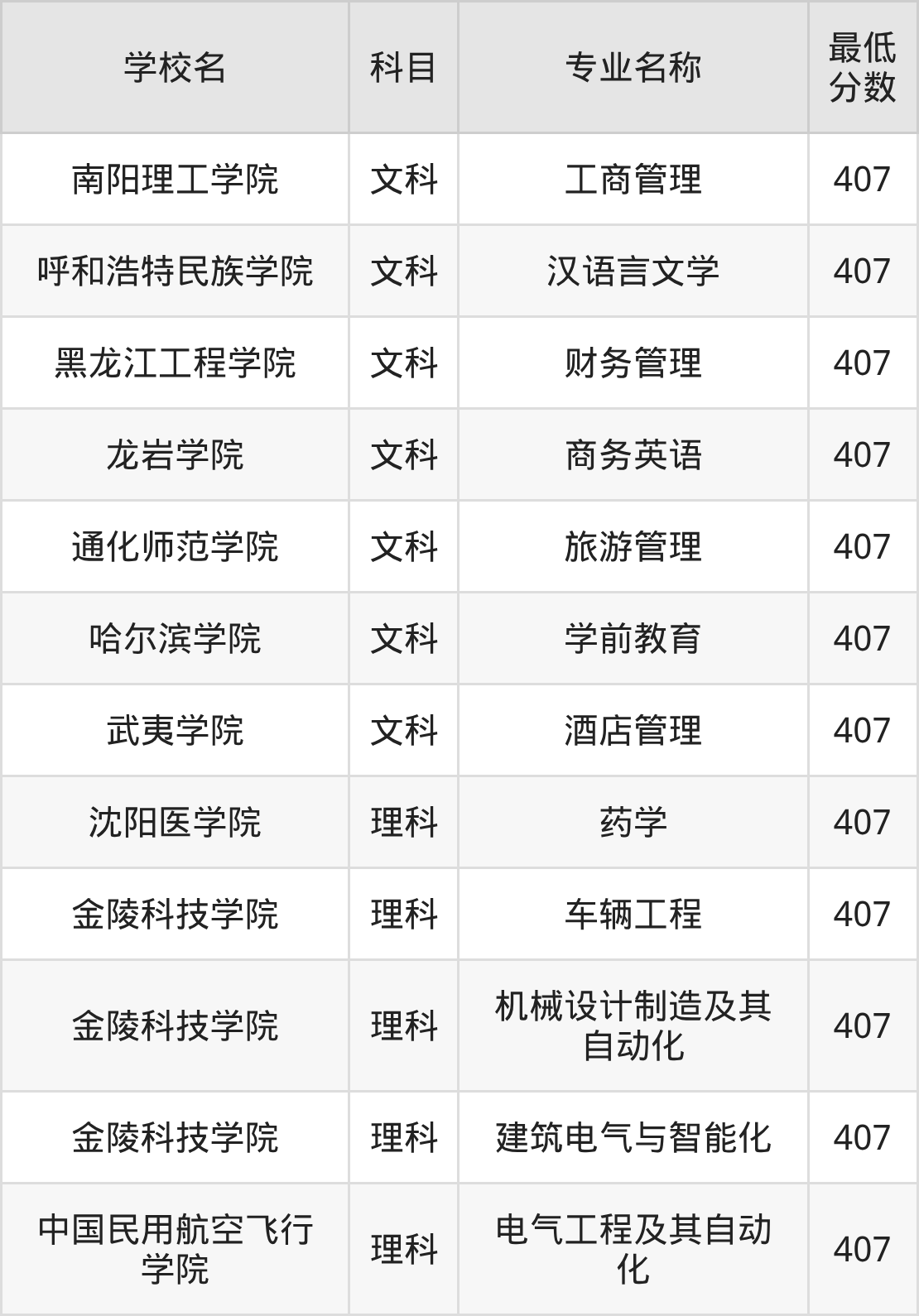 新疆407分左右的公办二本大学推荐:双万计划院校(图2) 新疆407分左右的公办二本大学推荐:双万计划院校(图2)