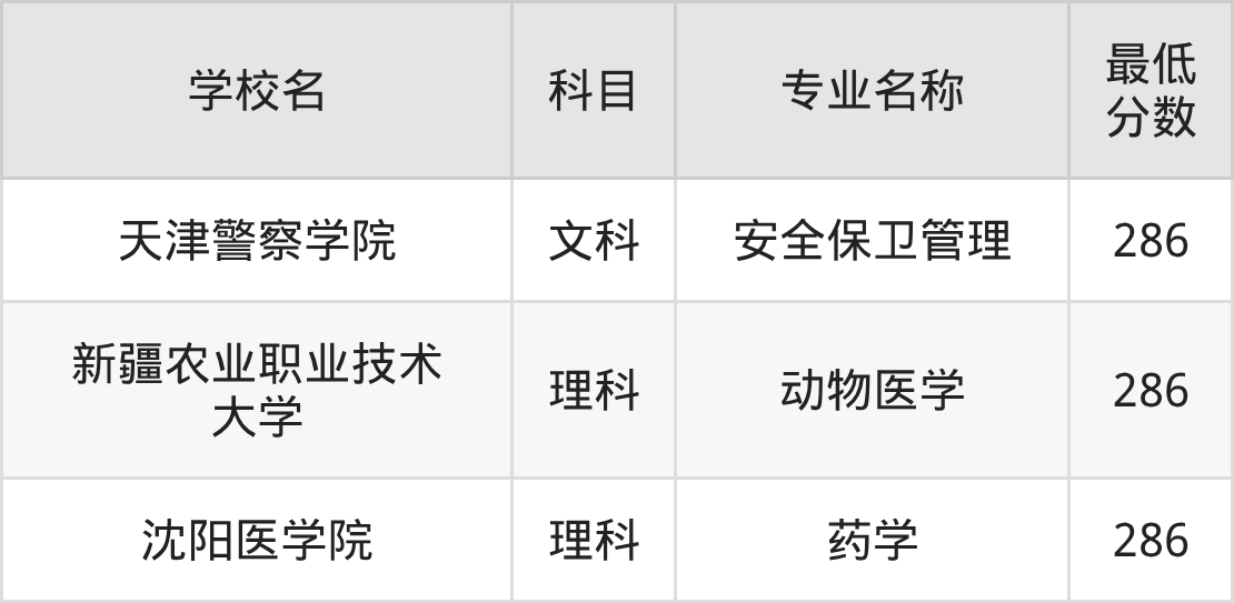 新疆286分左右的公办二本大学推荐:2026年高考必读(图2) 新疆286分左右的公办二本大学推荐:2026年高考必读(图2)
