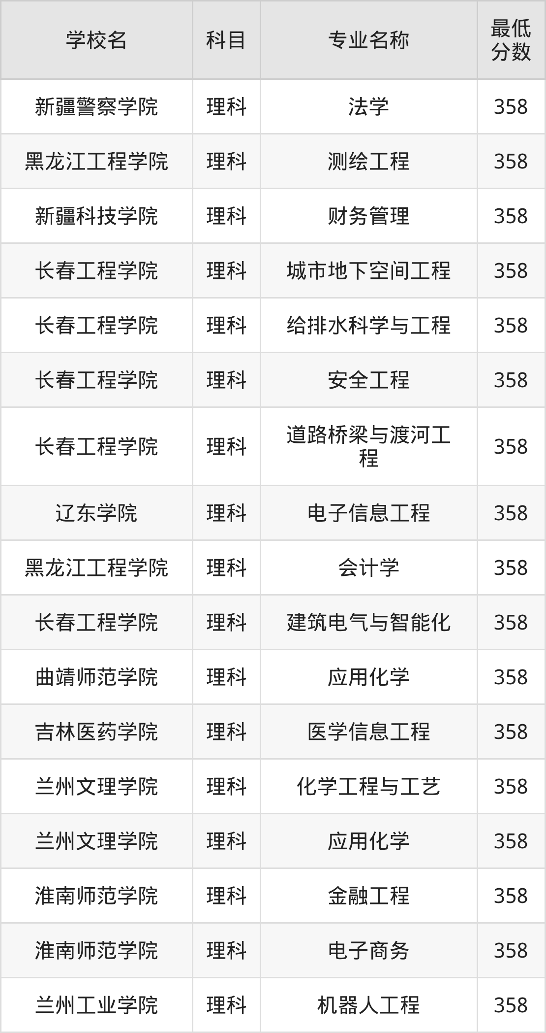 新疆358分左右的公办二本大学推荐:2026年高考必读(图2) 新疆358分左右的公办二本大学推荐:2026年高考必读(图2)