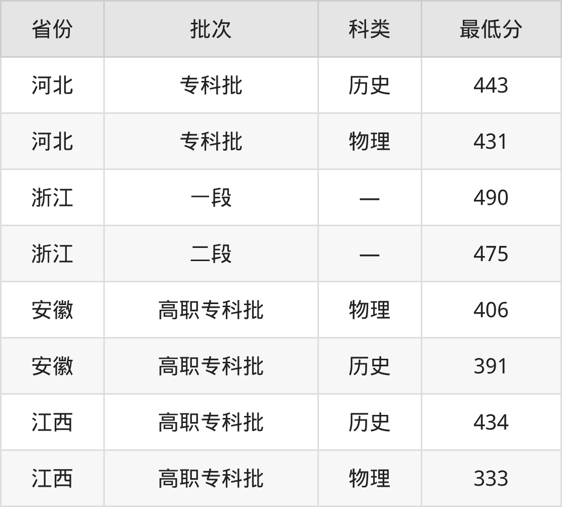2025南昌健康职业技术学院中医康复技术专业录取分数线:各省最低333分(图2) 2025南昌健康职业技术学院中医康复技术专业录取分数线:各省最低333分(图2)