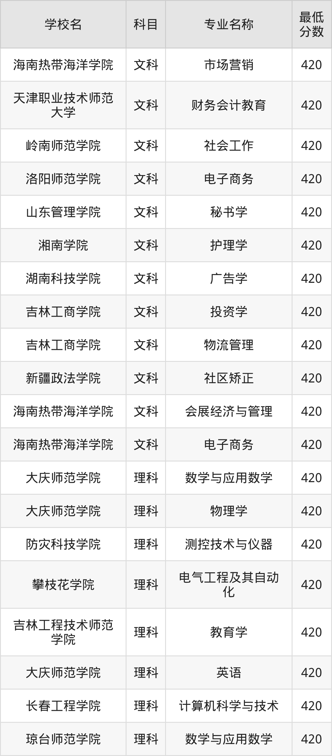 吉林420分左右的公办二本大学推荐:2026年高考必读(图2) 吉林420分左右的公办二本大学推荐:2026年高考必读(图2)