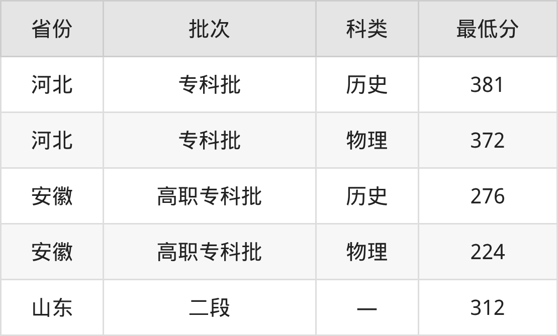 2025潍坊环境工程职业学院物联网应用技术专业录取分数线:各省最低224分(图2) 2025潍坊环境工程职业学院物联网应用技术专业录取分数线:各省最低224分(图2)