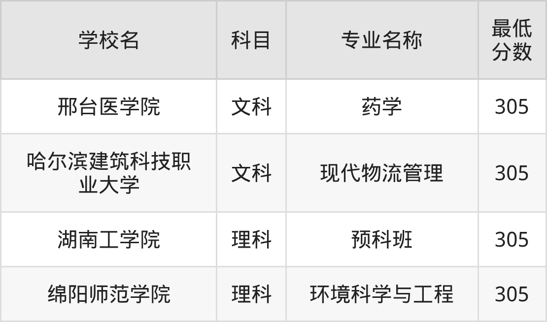 吉林305分左右的公办二本大学推荐:双万计划院校(图2) 吉林305分左右的公办二本大学推荐:双万计划院校(图2)