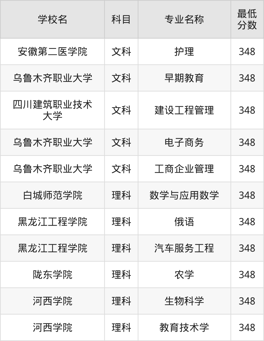 新疆348分左右的公办二本大学推荐:卓越农林院校(图2) 新疆348分左右的公办二本大学推荐:卓越农林院校(图2)