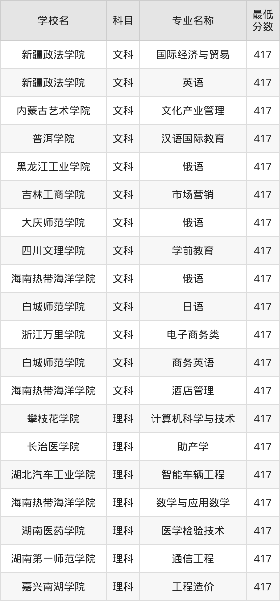 吉林417分左右的公办二本大学推荐:有硕士点的学校(图2) 吉林417分左右的公办二本大学推荐:有硕士点的学校(图2)