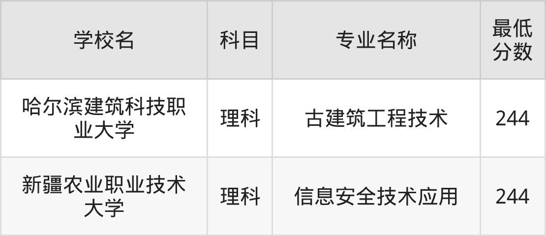 新疆244分左右的公办二本大学推荐:2026年高考必读(图2) 新疆244分左右的公办二本大学推荐:2026年高考必读(图2)