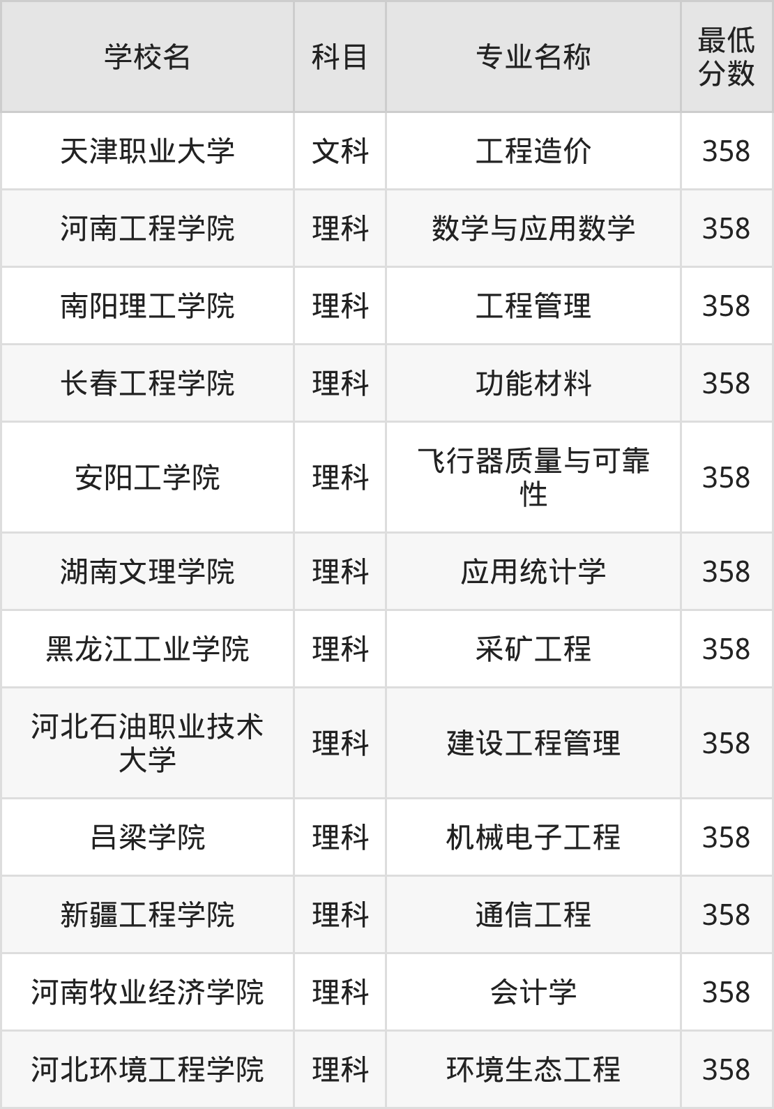吉林358分左右的公办二本大学推荐:2026年高考必读(图2) 吉林358分左右的公办二本大学推荐:2026年高考必读(图2)