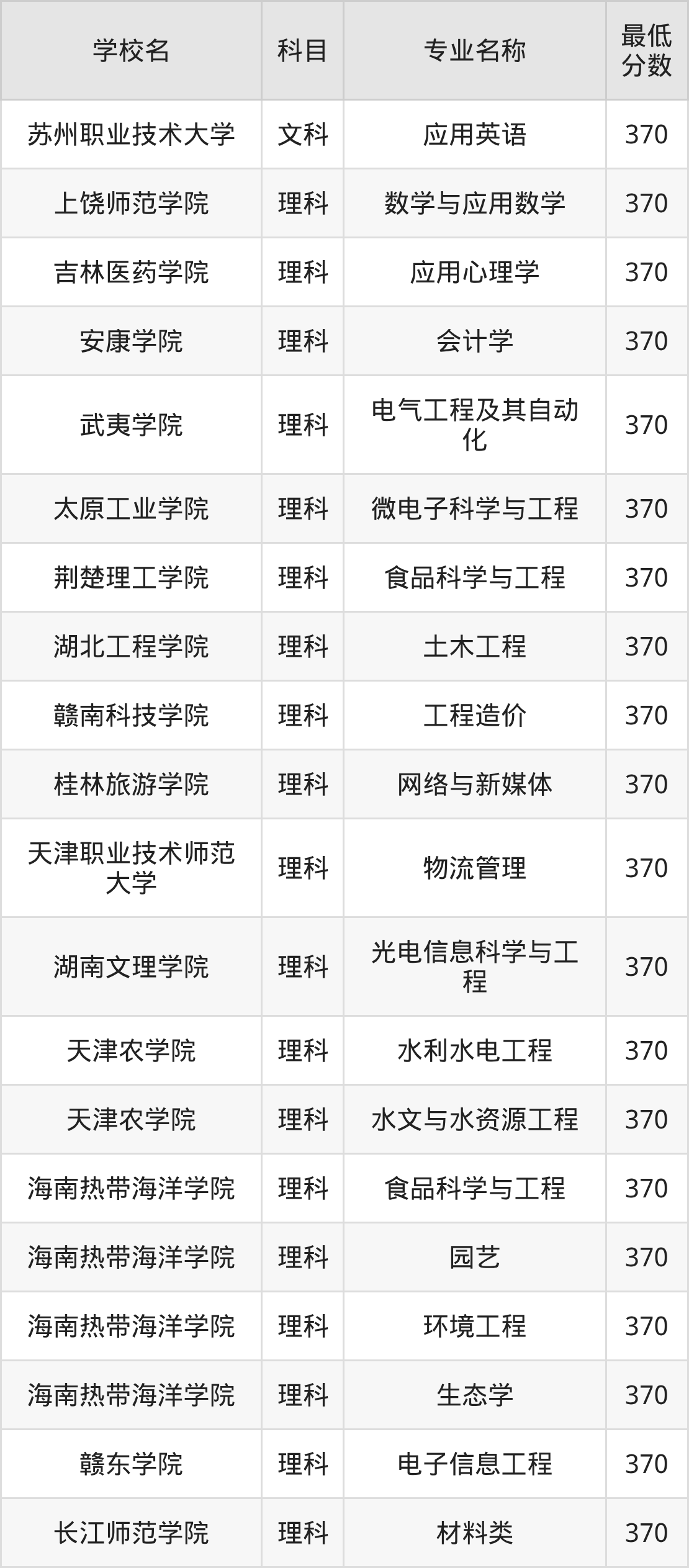 新疆370分左右的公办二本大学推荐:双万计划院校(图2) 新疆370分左右的公办二本大学推荐:双万计划院校(图2)