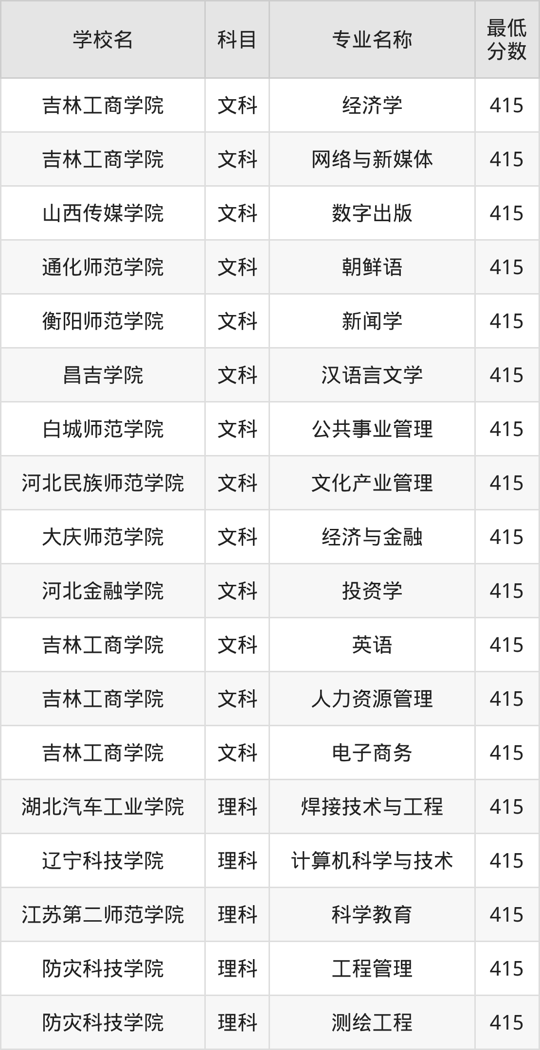 吉林415分左右的公办二本大学推荐:有硕士点的学校(图2) 吉林415分左右的公办二本大学推荐:有硕士点的学校(图2)