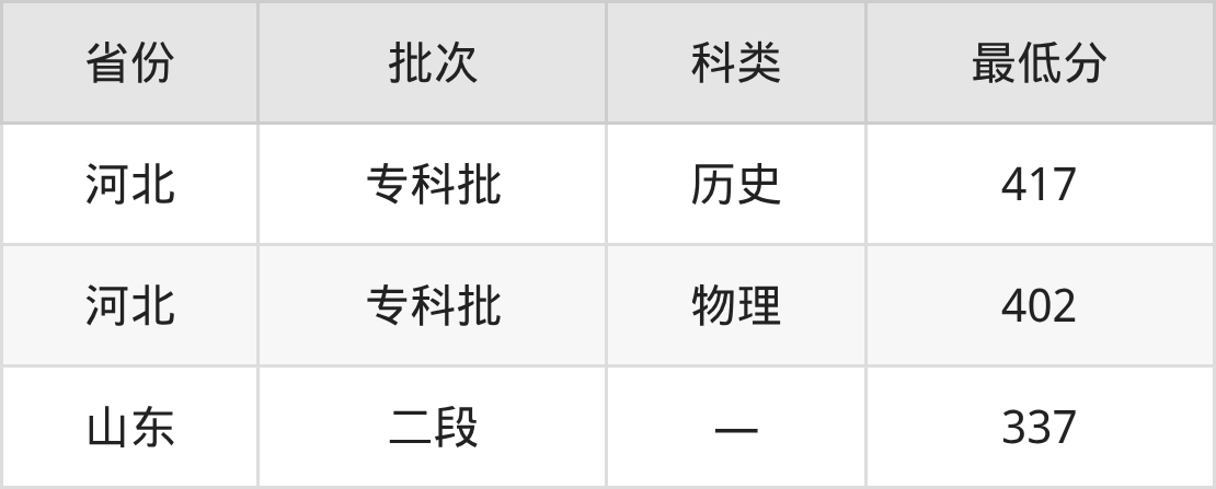 2025烟台文化旅游职业学院老年保健与管理专业录取分数线:各省最低337分(图2) 2025烟台文化旅游职业学院老年保健与管理专业录取分数线:各省最低337分(图2)