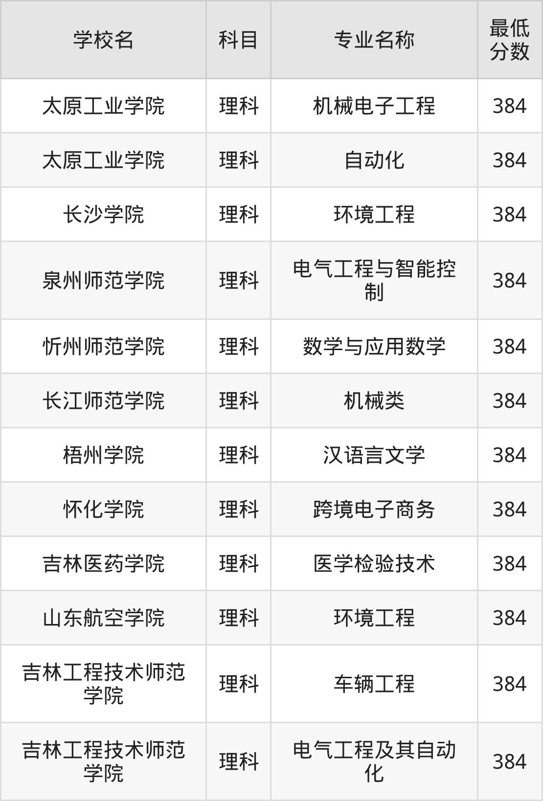 吉林384分左右的公办二本大学推荐:卓越医生院校(图2) 吉林384分左右的公办二本大学推荐:卓越医生院校(图2)