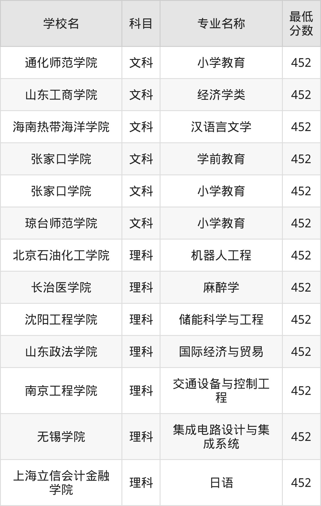 吉林452分左右的公办二本大学推荐:双万计划院校(图2) 吉林452分左右的公办二本大学推荐:双万计划院校(图2)