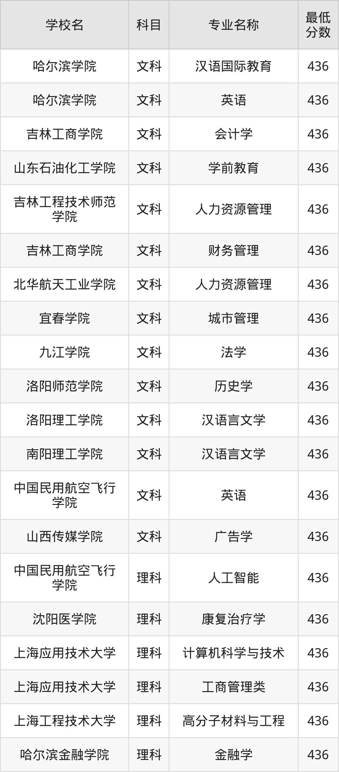 吉林436分左右的公办二本大学推荐:2026年高考必读(图2) 吉林436分左右的公办二本大学推荐:2026年高考必读(图2)