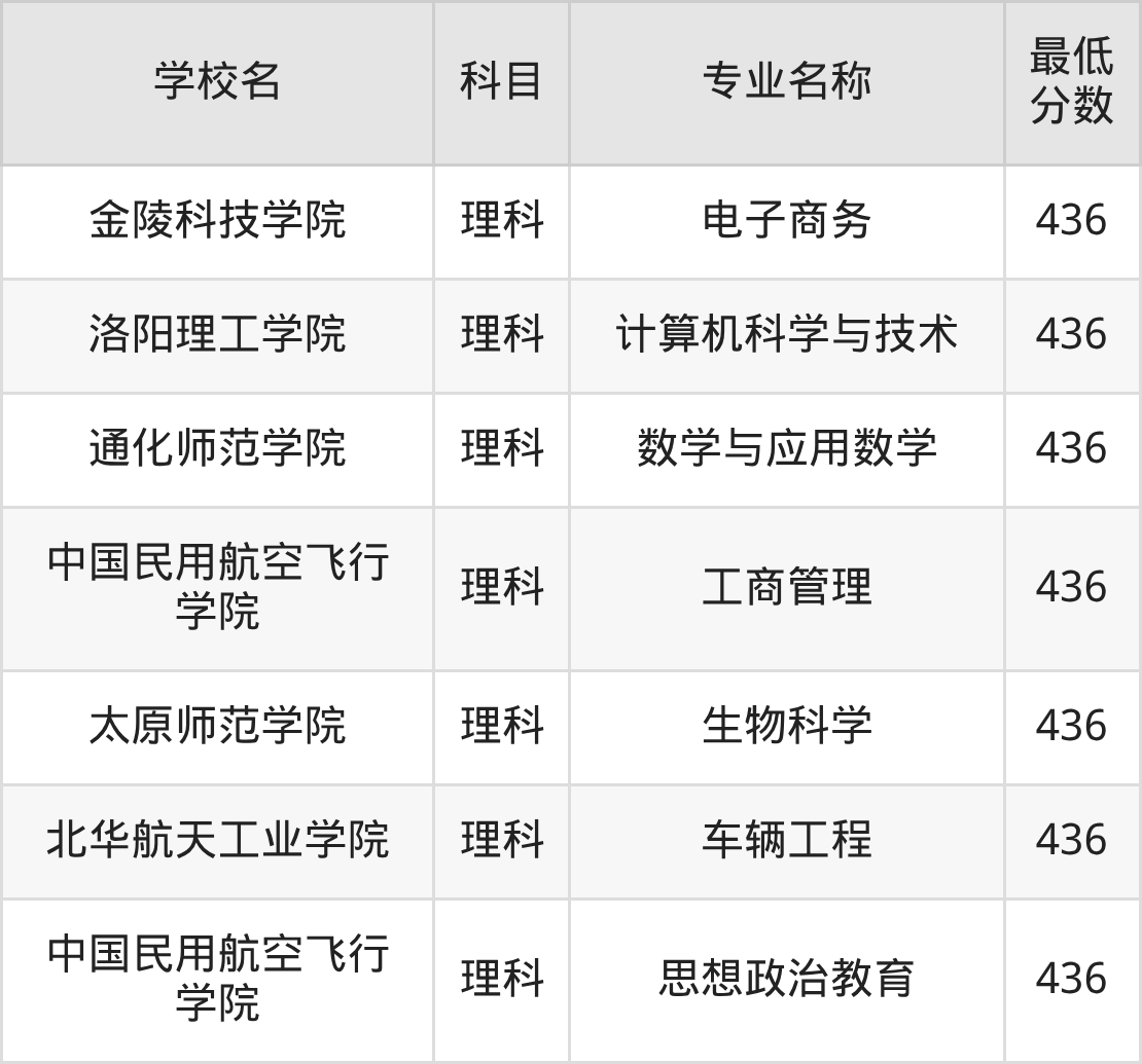 吉林436分左右的公办二本大学推荐:2026年高考必读(图3) 吉林436分左右的公办二本大学推荐:2026年高考必读(图3)