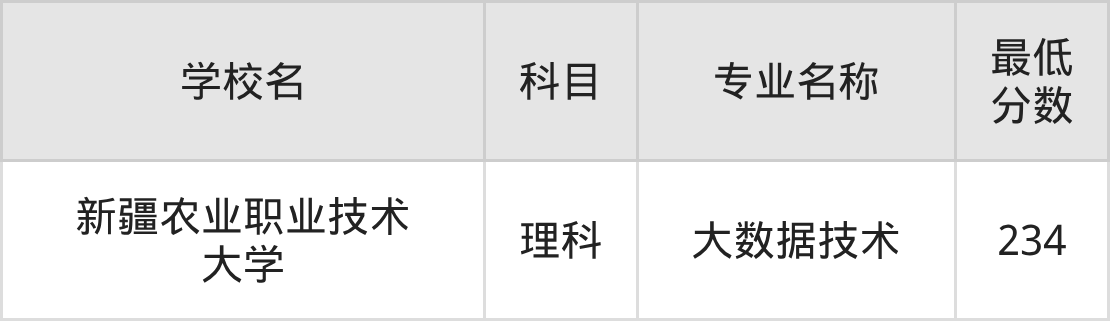 新疆234分左右的公办二本大学推荐:2026年高考必读(图2) 新疆234分左右的公办二本大学推荐:2026年高考必读(图2)