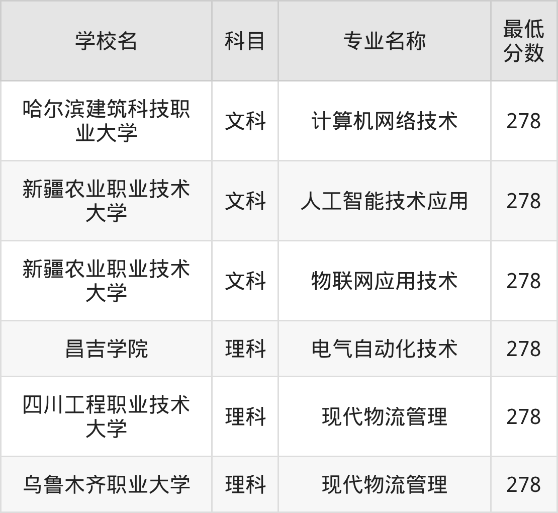 新疆278分左右的公办二本大学推荐:2026年高考必读(图2) 新疆278分左右的公办二本大学推荐:2026年高考必读(图2)