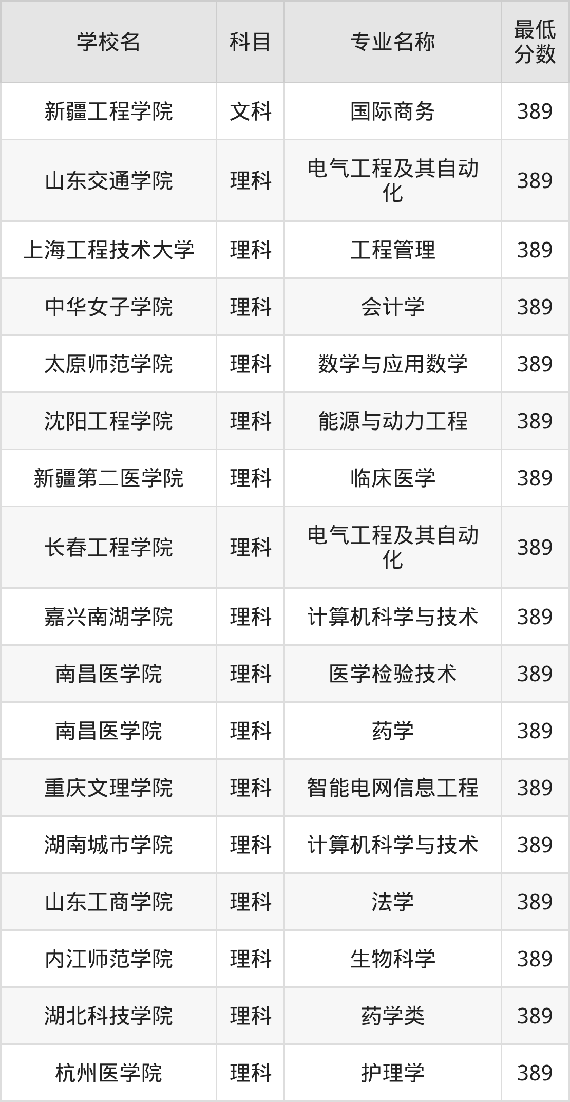 新疆389分左右的公办二本大学推荐:卓越工程师院校(图2) 新疆389分左右的公办二本大学推荐:卓越工程师院校(图2)