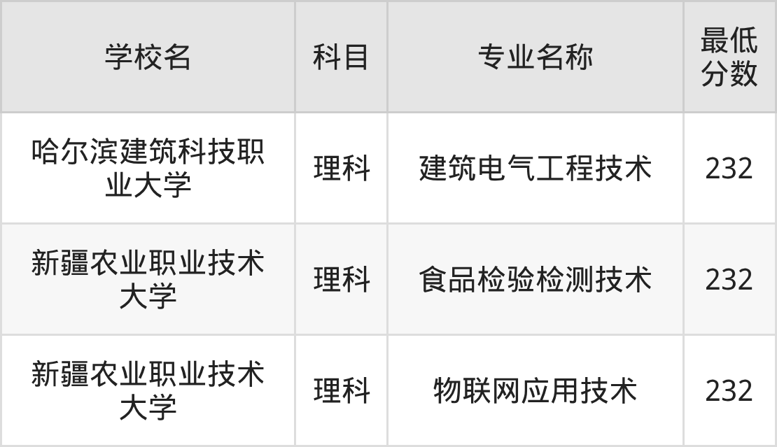 新疆232分左右的公办二本大学推荐:2026年高考必读(图2) 新疆232分左右的公办二本大学推荐:2026年高考必读(图2)