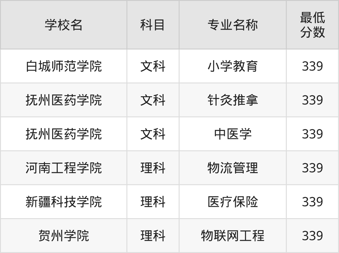 吉林339分左右的公办二本大学推荐:2026年高考必读(图2) 吉林339分左右的公办二本大学推荐:2026年高考必读(图2)