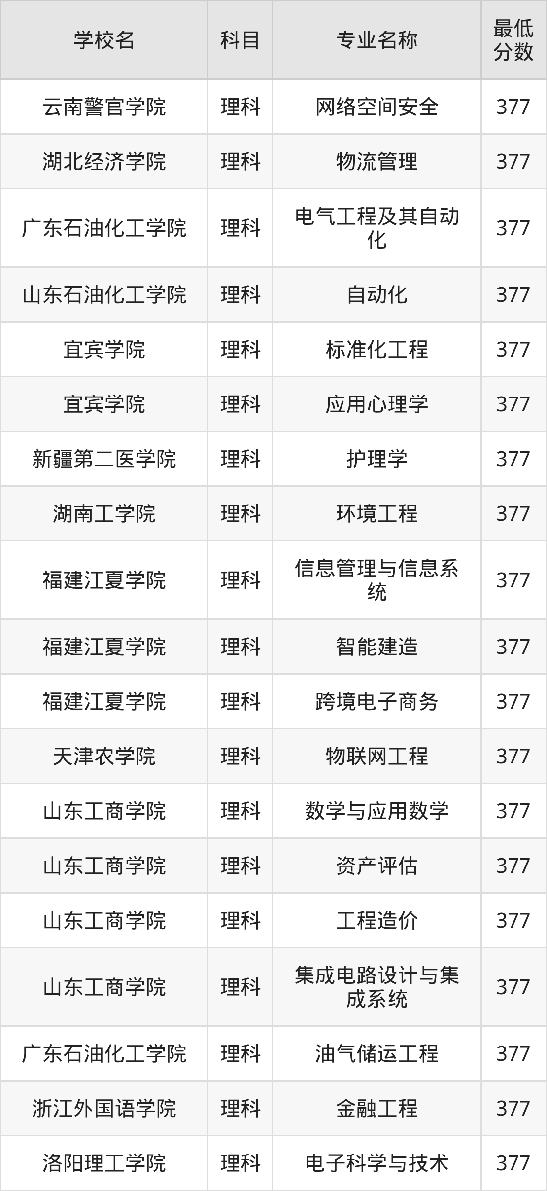 新疆377分左右的公办二本大学推荐:卓越工程师院校(图2) 新疆377分左右的公办二本大学推荐:卓越工程师院校(图2)
