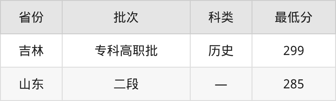 2025青岛航空科技职业学院民航空中安全保卫专业录取分数线:各省最低285分(图2) 2025青岛航空科技职业学院民航空中安全保卫专业录取分数线:各省最低285分(图2)