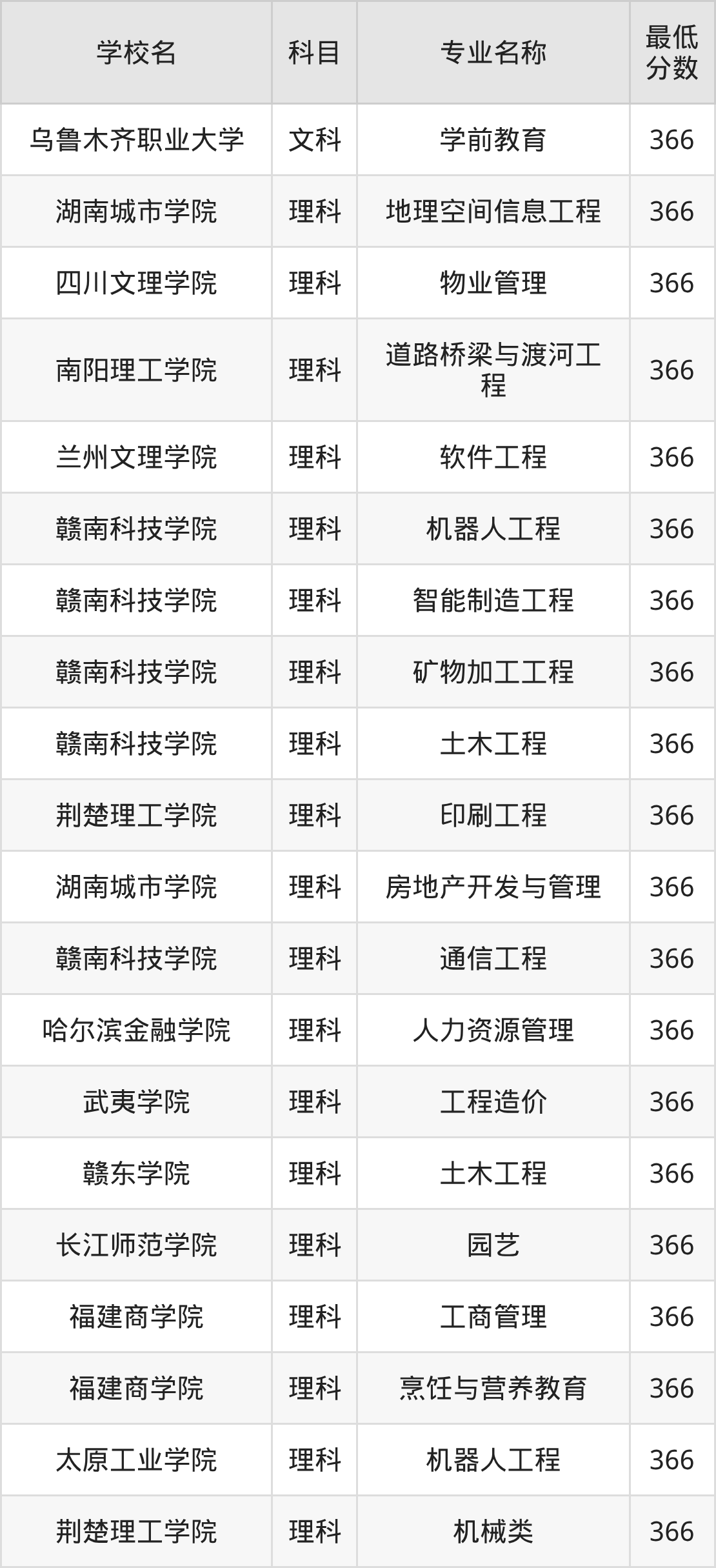 新疆366分左右的公办二本大学推荐：卓越农林院校(图2)