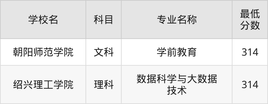 新疆314分左右的公办二本大学推荐:2026年高考必读(图2) 新疆314分左右的公办二本大学推荐:2026年高考必读(图2)