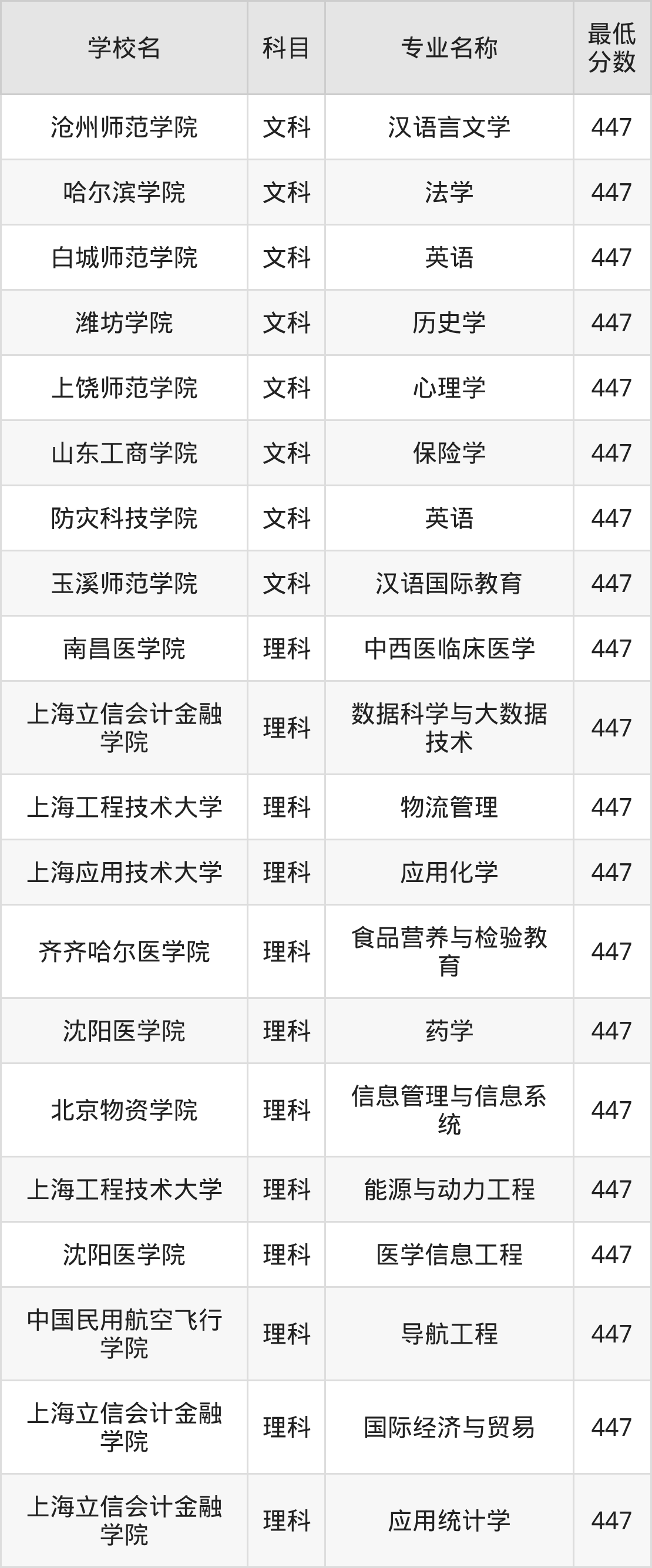 吉林447分左右的公办二本大学推荐:双万计划院校(图2) 吉林447分左右的公办二本大学推荐:双万计划院校(图2)
