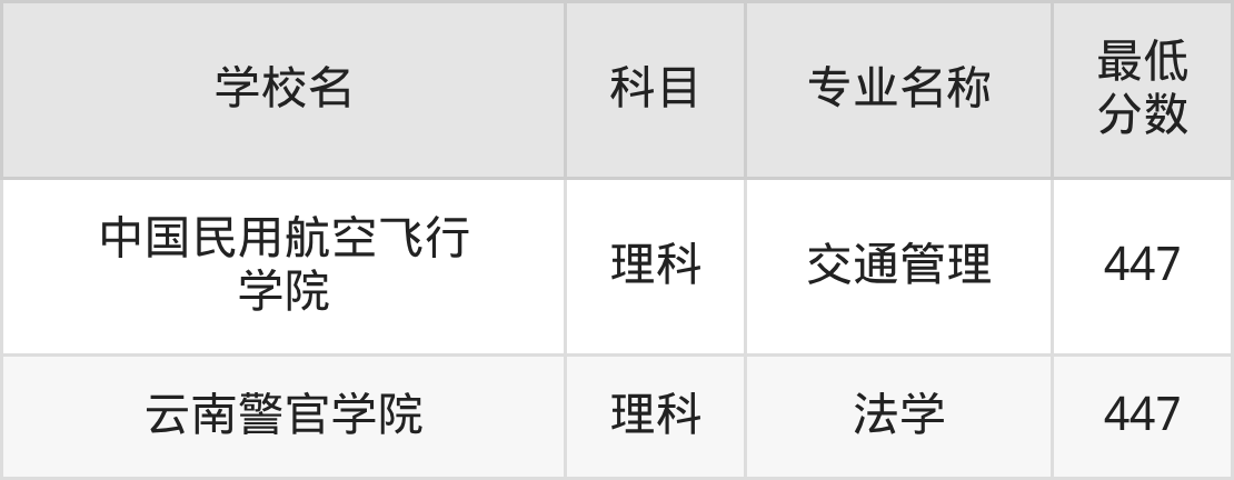 吉林447分左右的公办二本大学推荐:双万计划院校(图3) 吉林447分左右的公办二本大学推荐:双万计划院校(图3)
