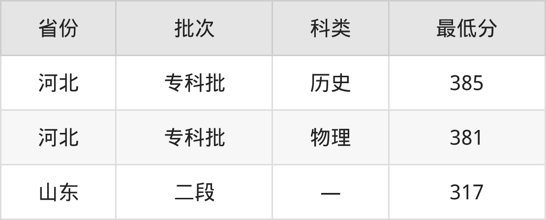 2025潍坊环境工程职业学院大数据技术专业录取分数线:各省最低317分(图2) 2025潍坊环境工程职业学院大数据技术专业录取分数线:各省最低317分(图2)