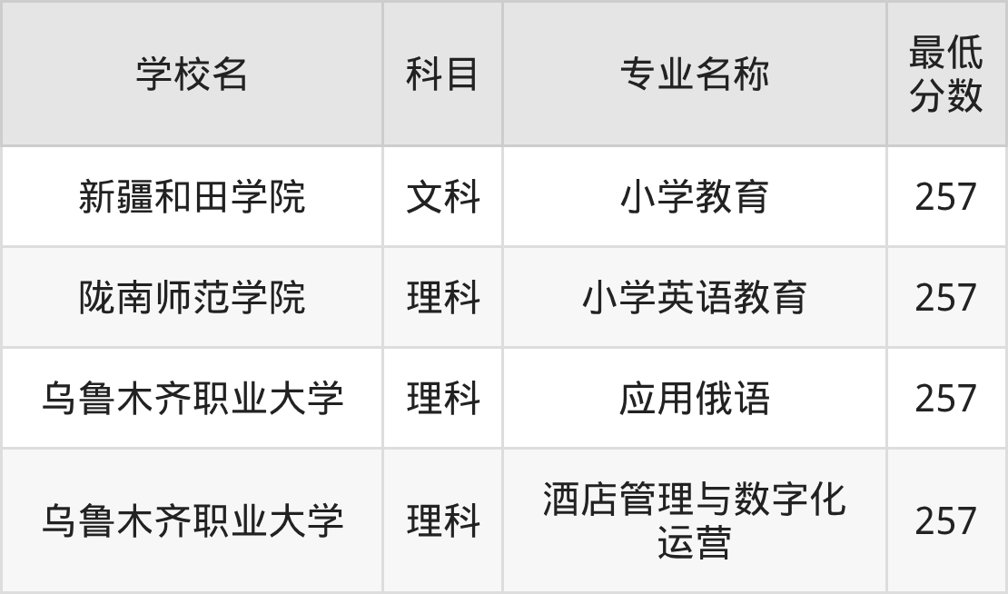 新疆257分左右的公办二本大学推荐:2026年高考必读(图2) 新疆257分左右的公办二本大学推荐:2026年高考必读(图2)
