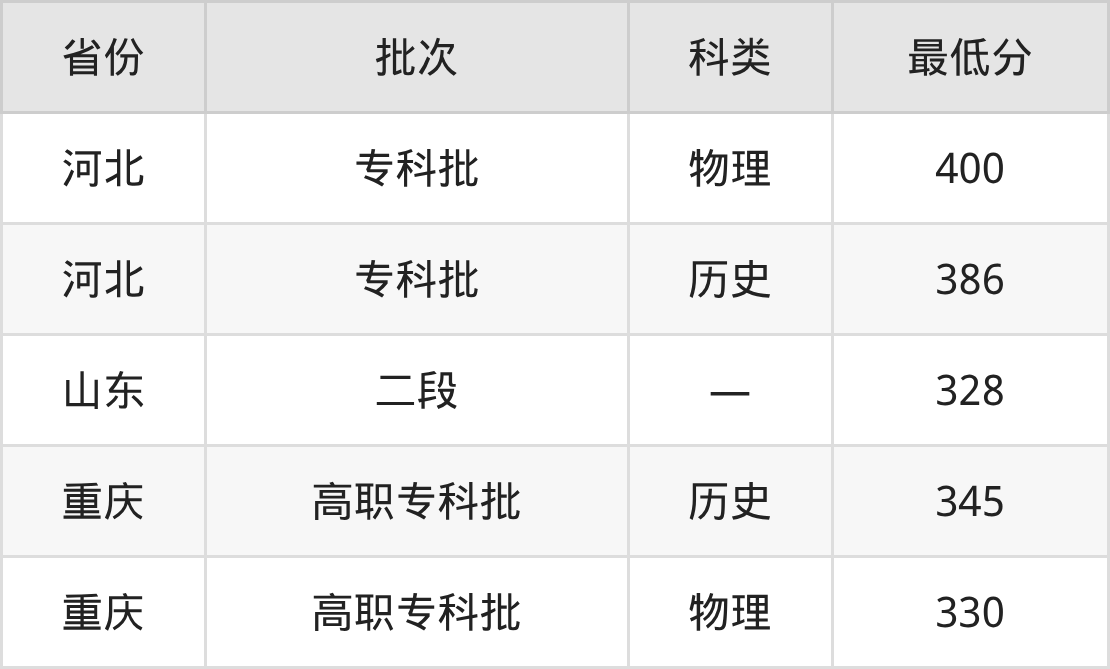 2025潍坊环境工程职业学院电气自动化技术专业录取分数线:各省最低328分(图2) 2025潍坊环境工程职业学院电气自动化技术专业录取分数线:各省最低328分(图2)
