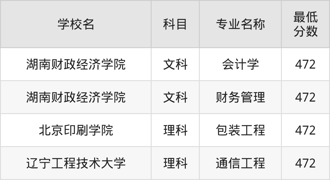 吉林472分左右的公办二本大学推荐：双万计划院校(图2)