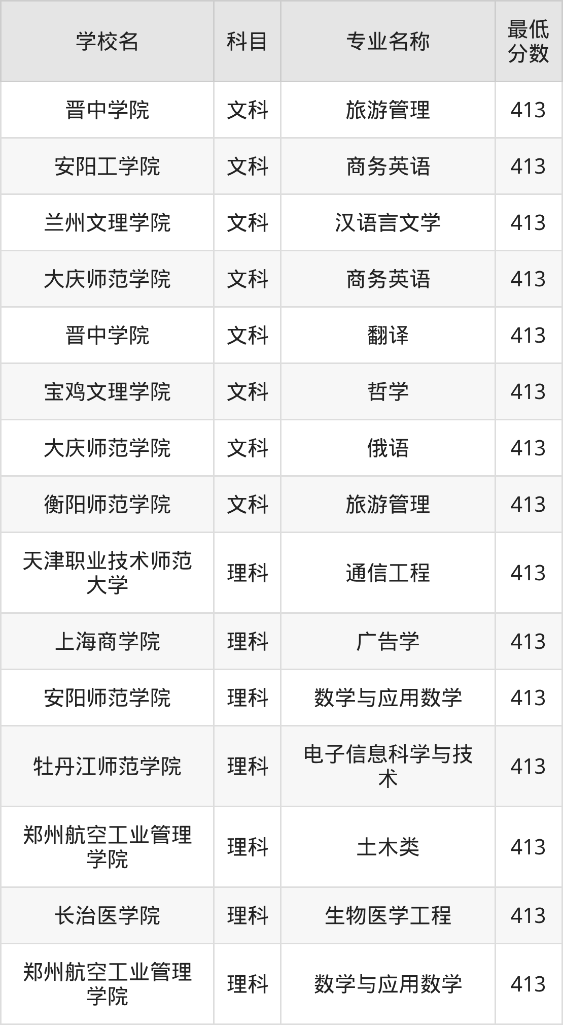 吉林413分左右的公办二本大学推荐：2026年高考必读(图2)