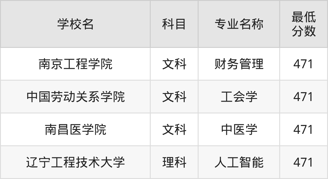 吉林471分左右的公办二本大学推荐:双万计划院校、有硕士点的学校(图2) 吉林471分左右的公办二本大学推荐:双万计划院校、有硕士点的学校(图2)