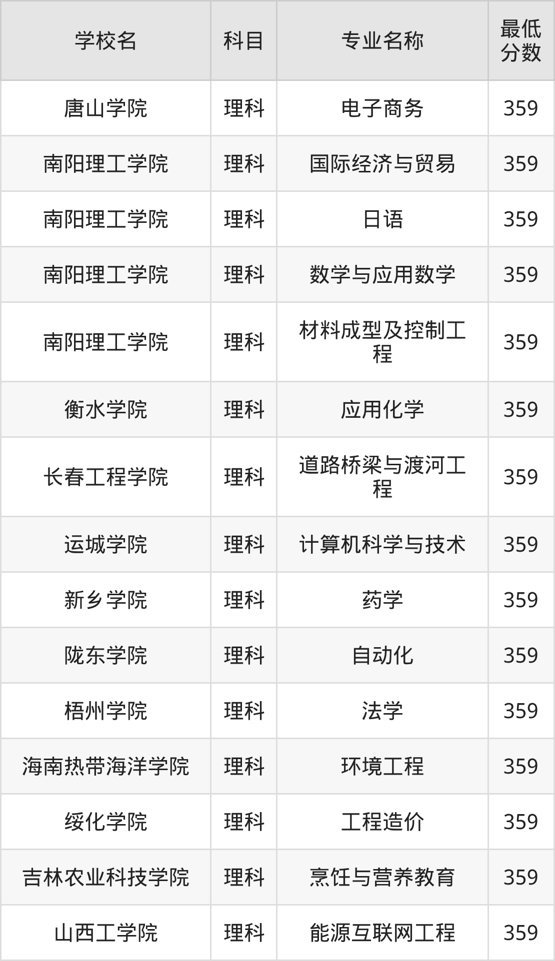 吉林359分左右的公办二本大学推荐：2026年高考必读(图2)
