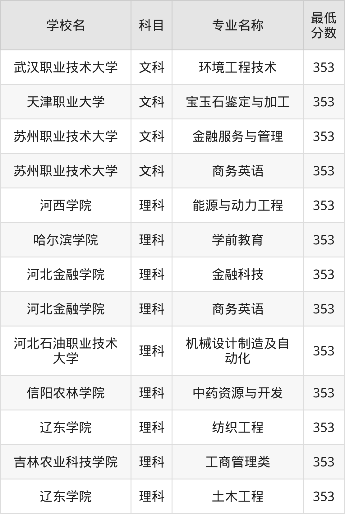 新疆353分左右的公办二本大学推荐:双万计划院校(图2) 新疆353分左右的公办二本大学推荐:双万计划院校(图2)