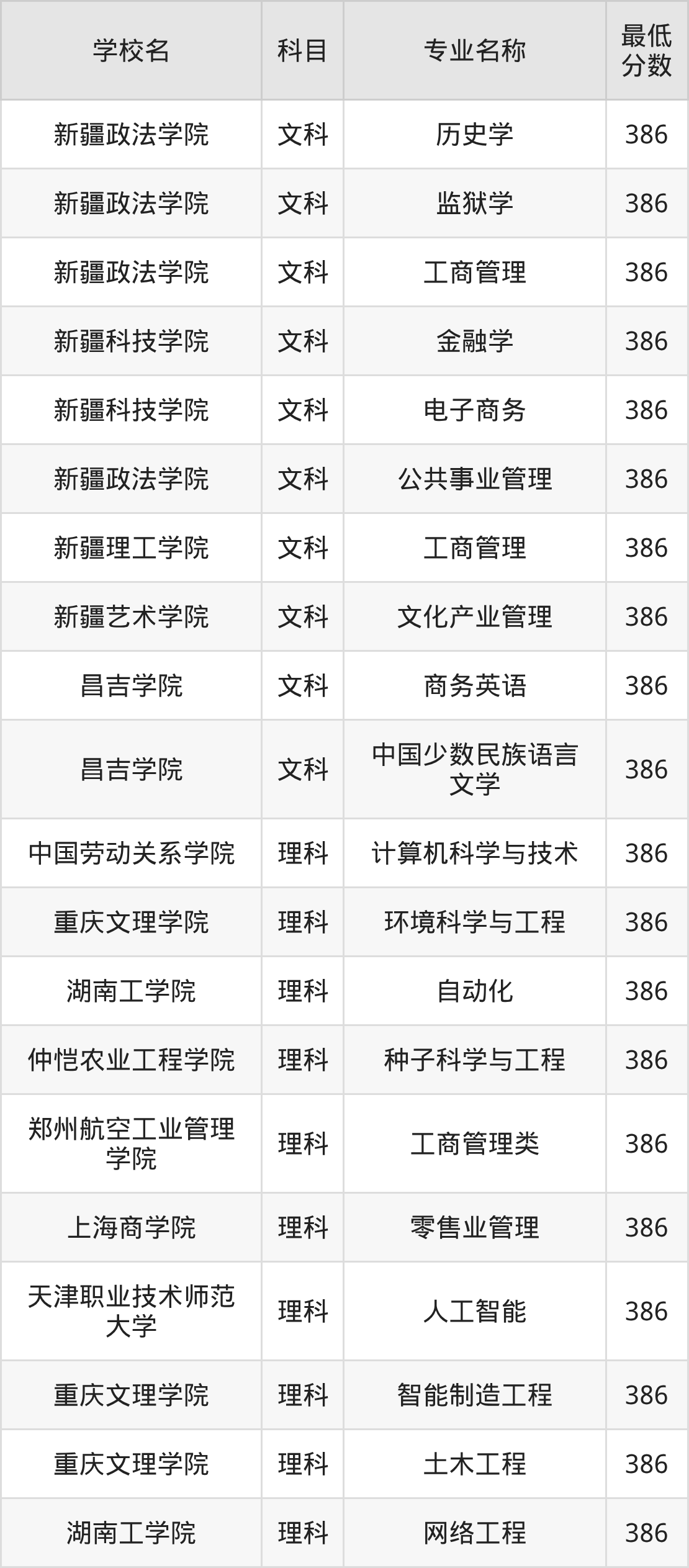 新疆386分左右的公办二本大学推荐：卓越工程师院校(图2)