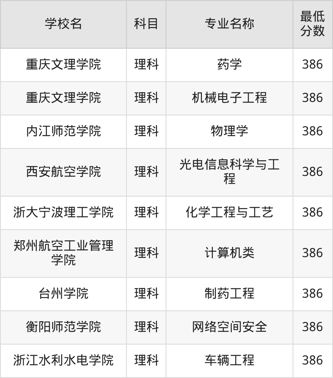 新疆386分左右的公办二本大学推荐：卓越工程师院校(图3)