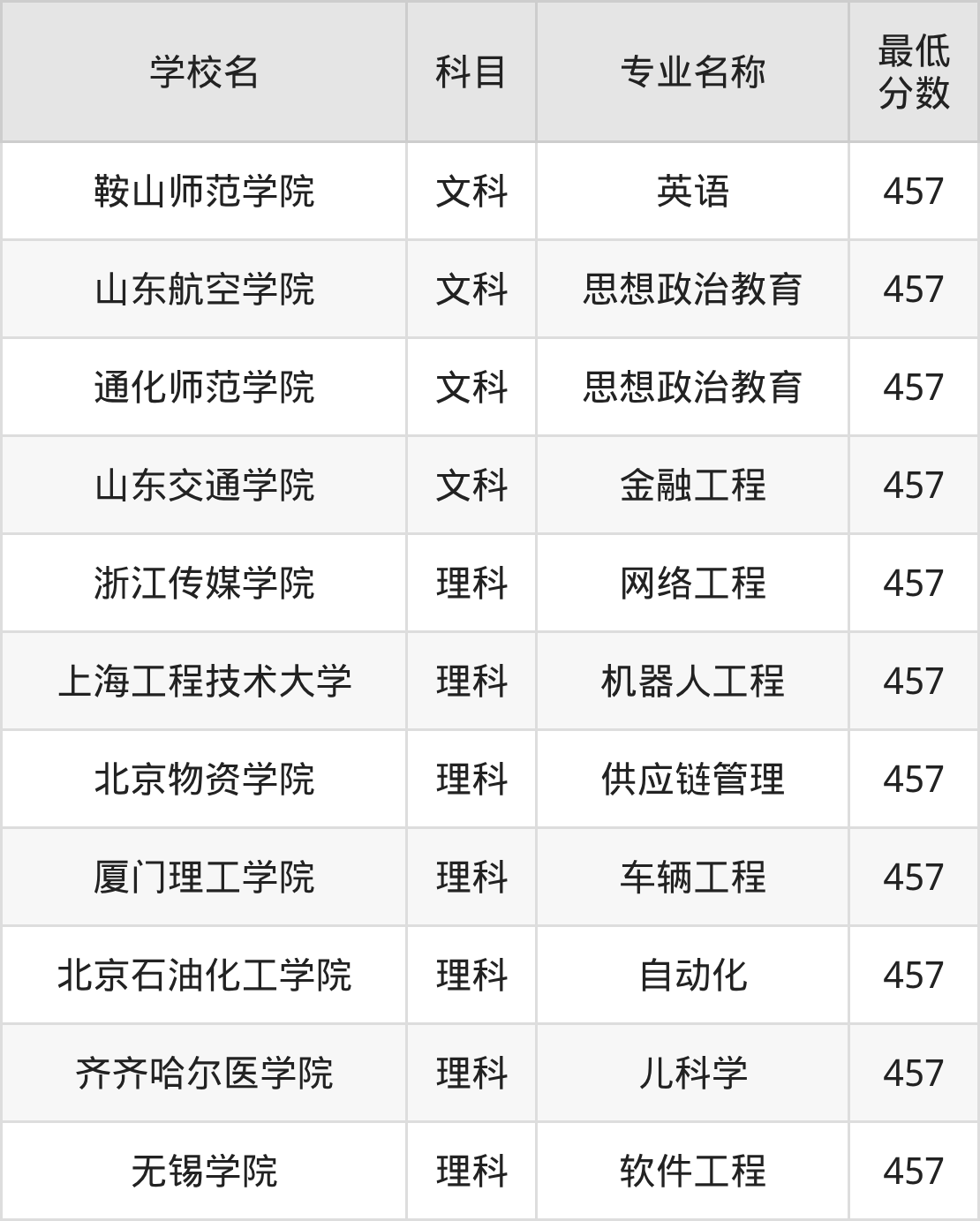 吉林457分左右的公办二本大学推荐：2026年高考必读(图2)