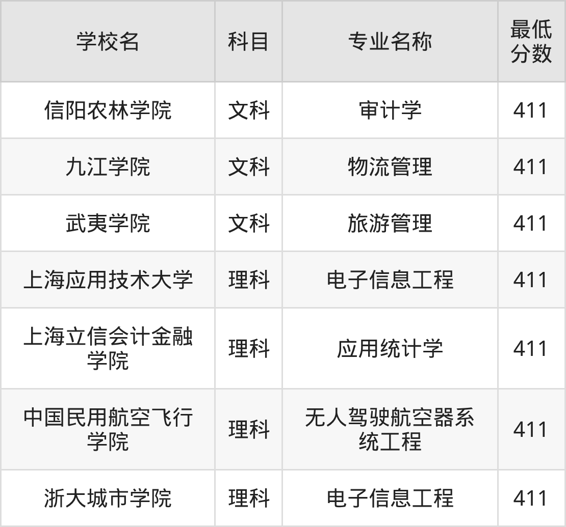新疆411分左右的公办二本大学推荐：双万计划院校(图2)
