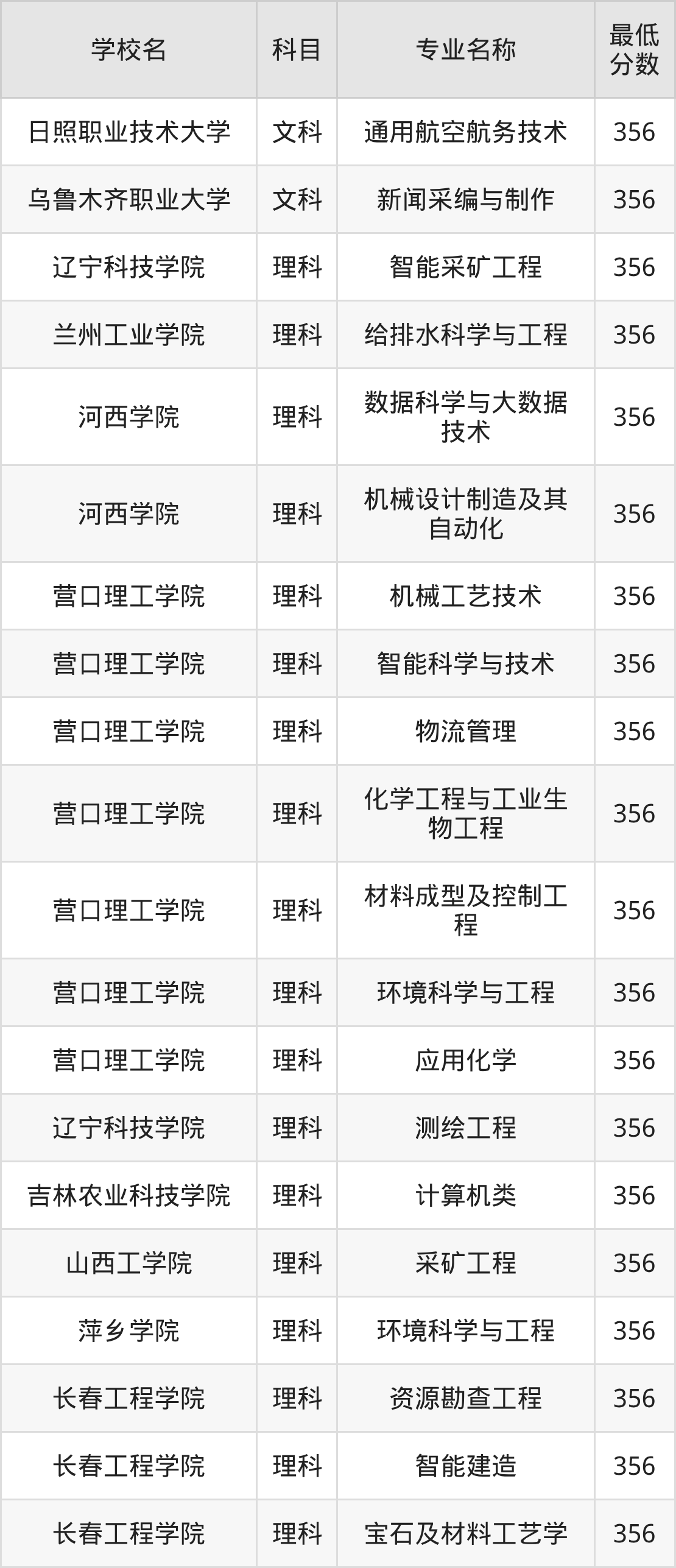 新疆356分左右的公办二本大学推荐：2026年高考必读(图2)